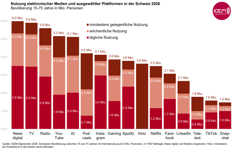 Wer hört überhaupt noch Radio??